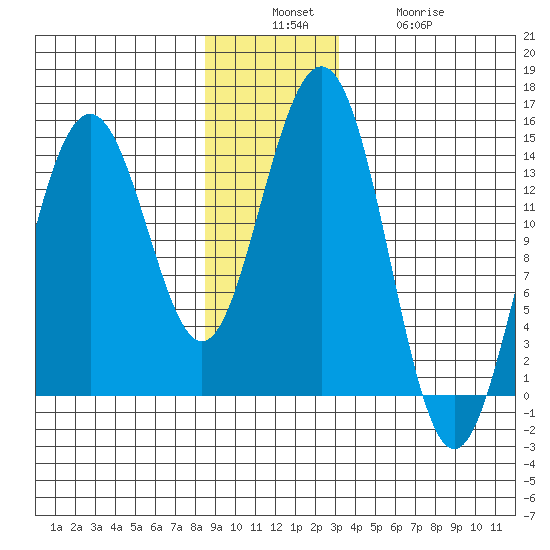 Young Bay tide chart for Sunday, December 7, 2025