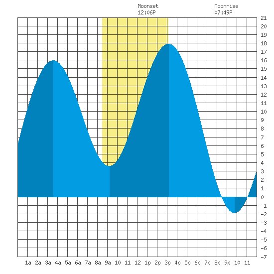 Young Bay tide chart for Monday, December 8, 2025
