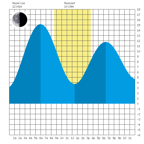 Young Bay tide chart for Saturday, January 10, 2026