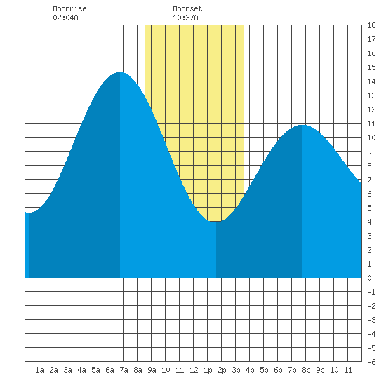 Young Bay tide chart for Sunday, January 11, 2026