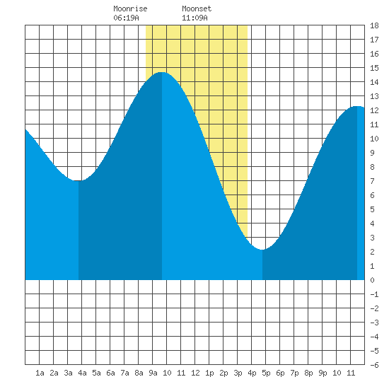 Young Bay tide chart for Wednesday, January 14, 2026