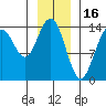 Young Bay tide chart for Friday, January 16, 2026