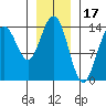 Young Bay tide chart for Saturday, January 17, 2026