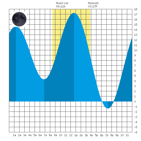 Young Bay tide chart for Sunday, January 18, 2026