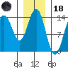 Young Bay tide chart for Sunday, January 18, 2026