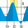 Young Bay tide chart for Thursday, January 1, 2026