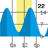 Young Bay tide chart for Thursday, January 22, 2026