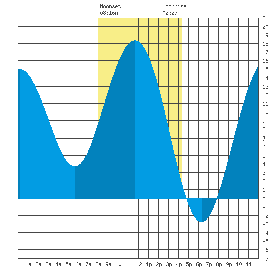 Young Bay tide chart for Saturday, January 31, 2026