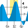 Young Bay tide chart for Sunday, January 4, 2026