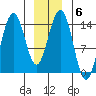 Young Bay tide chart for Tuesday, January 6, 2026