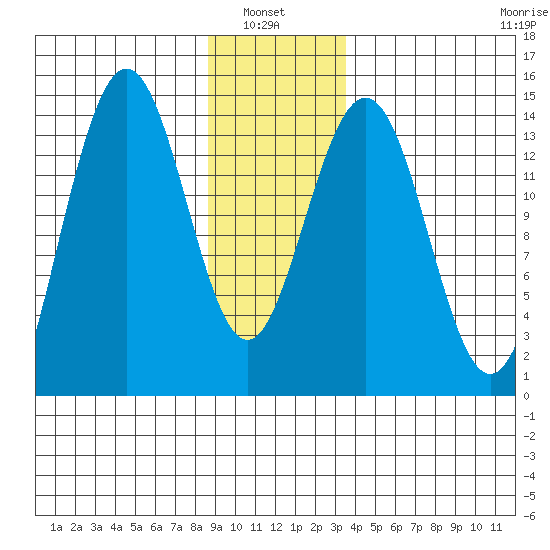 Young Bay tide chart for Thursday, January 8, 2026
