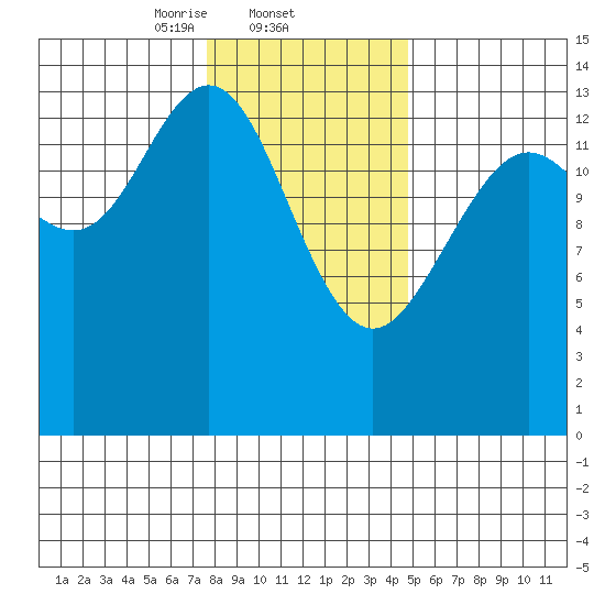Young Bay tide chart for Wednesday, February 11, 2026