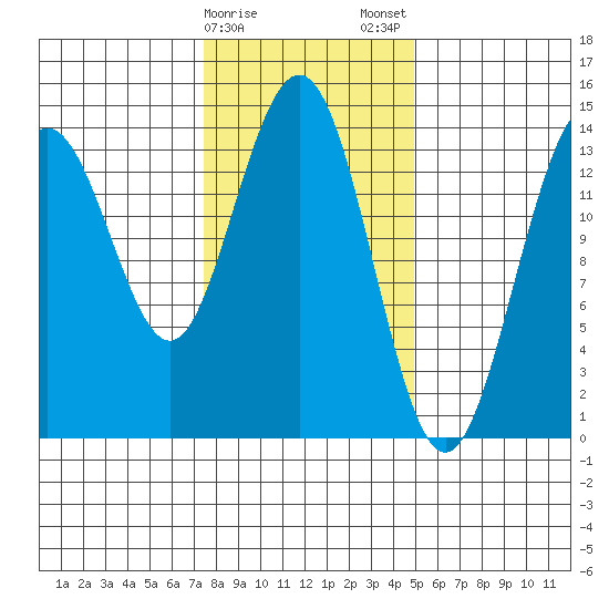 Young Bay tide chart for Sunday, February 15, 2026