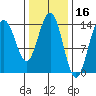 Young Bay tide chart for Monday, February 16, 2026