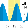 Young Bay tide chart for Thursday, February 19, 2026