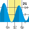 Young Bay tide chart for Saturday, February 21, 2026
