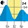 Young Bay tide chart for Tuesday, February 24, 2026