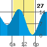 Young Bay tide chart for Friday, February 27, 2026