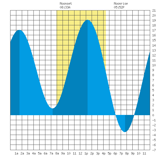 Young Bay tide chart for Monday, February 2, 2026