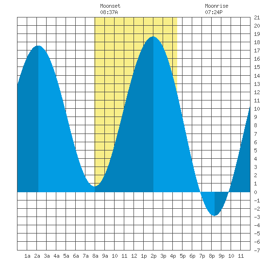 Young Bay tide chart for Tuesday, February 3, 2026
