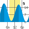 Young Bay tide chart for Thursday, February 5, 2026