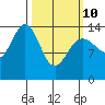 Young Bay tide chart for Tuesday, March 10, 2026