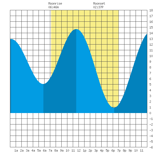 Young Bay tide chart for Sunday, March 15, 2026