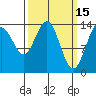 Young Bay tide chart for Sunday, March 15, 2026