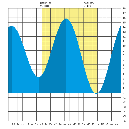 Young Bay tide chart for Monday, March 16, 2026