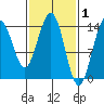 Young Bay tide chart for Sunday, March 1, 2026