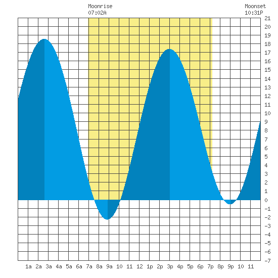 Young Bay tide chart for Friday, March 20, 2026