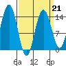 Young Bay tide chart for Saturday, March 21, 2026