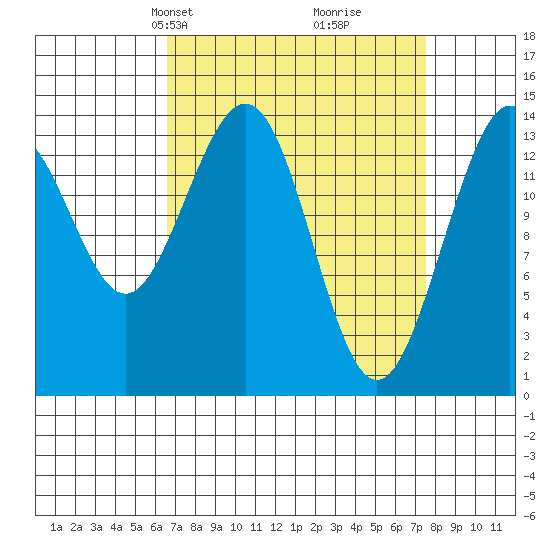 Young Bay tide chart for Saturday, March 28, 2026