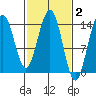 Young Bay tide chart for Monday, March 2, 2026