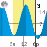 Young Bay tide chart for Tuesday, March 3, 2026