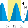 Young Bay tide chart for Wednesday, March 4, 2026