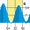 Young Bay tide chart for Friday, March 6, 2026