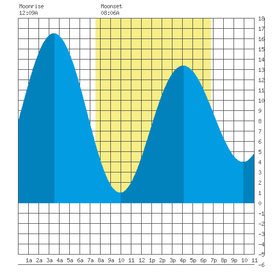 Young Bay tide chart for Sunday, March 8, 2026
