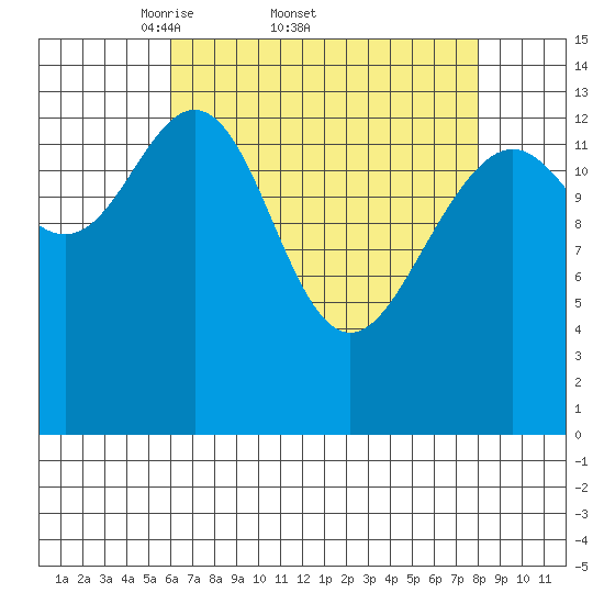 Young Bay tide chart for Friday, April 10, 2026