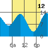 Young Bay tide chart for Sunday, April 12, 2026
