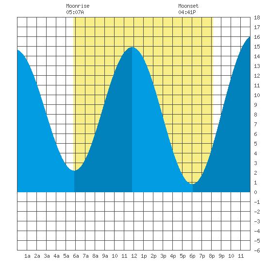 Young Bay tide chart for Tuesday, April 14, 2026