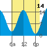 Young Bay tide chart for Tuesday, April 14, 2026