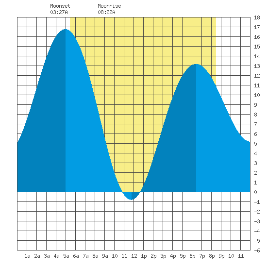 Young Bay tide chart for Wednesday, April 22, 2026
