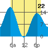 Young Bay tide chart for Wednesday, April 22, 2026