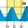 Young Bay tide chart for Sunday, April 26, 2026