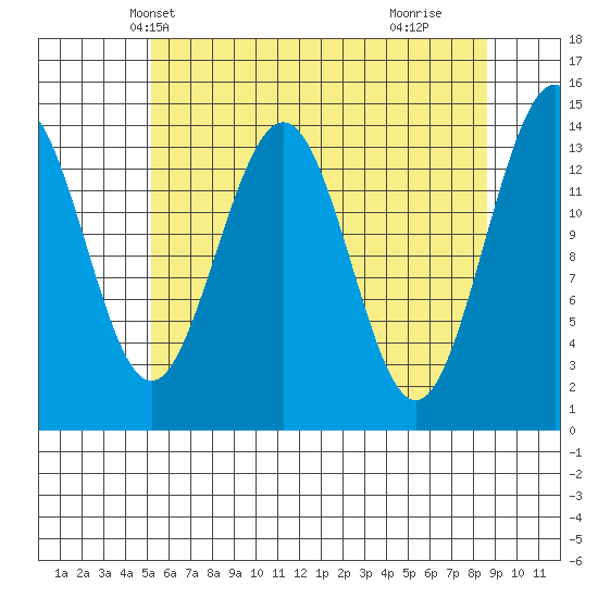 Young Bay tide chart for Monday, April 27, 2026