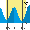Young Bay tide chart for Monday, April 27, 2026