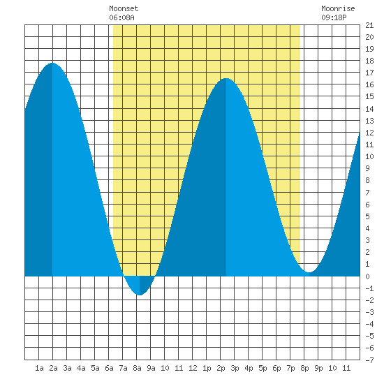 Young Bay tide chart for Thursday, April 2, 2026