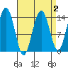 Young Bay tide chart for Thursday, April 2, 2026
