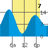 Young Bay tide chart for Tuesday, April 7, 2026